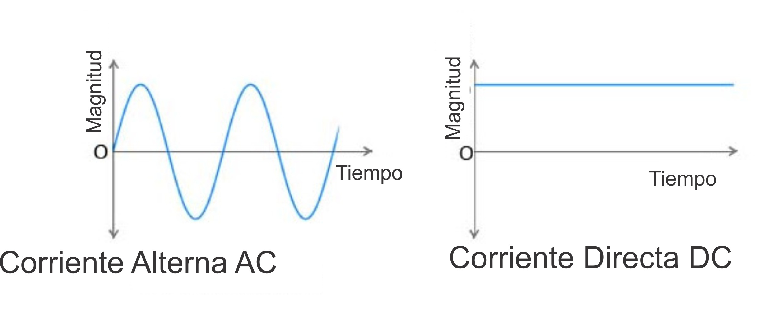 ¿Cuál es la diferencia entre AC y DC?