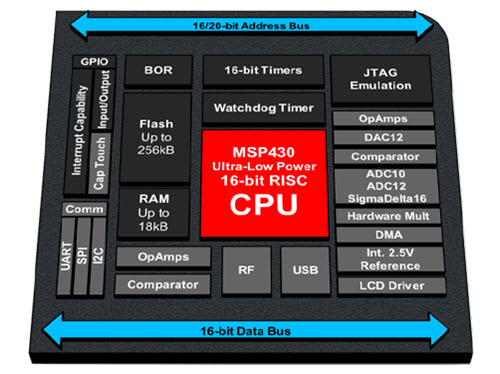 msp430-risc-block